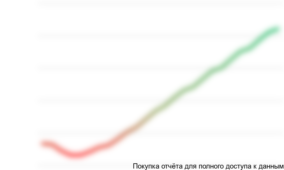 Рисунок 6.3. Доход Инициатора проекта, тыс. руб.