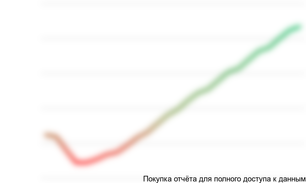 Рисунок 6.4. Доход частного Инвестора, тыс. руб.