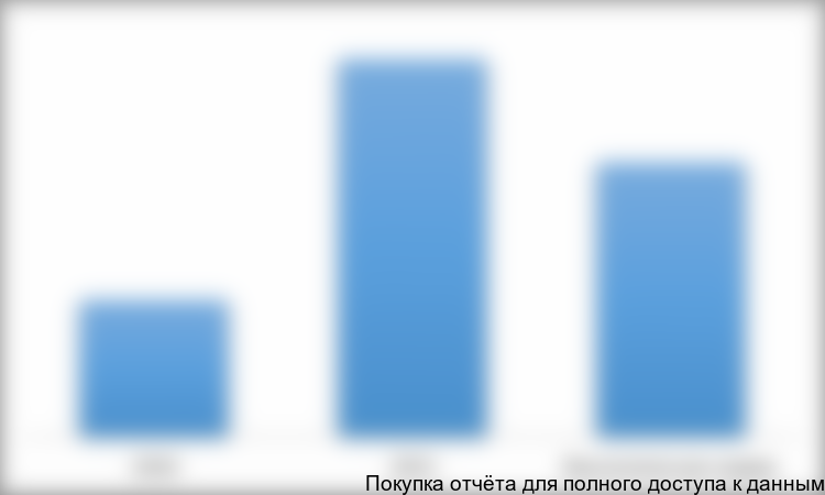 Табл. 3.1 Потребление мяса птицы на душу населения в РФ, 2010-2011 гг.