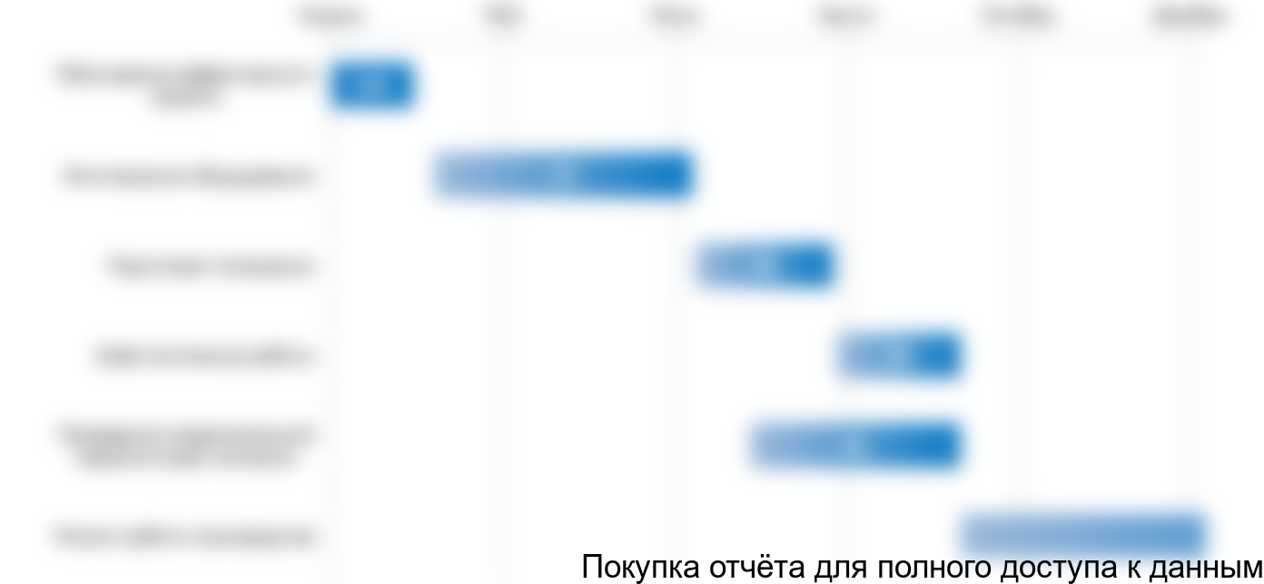 Рисунок 3.1. Этапы реализации проекта по производству брикетов и пеллет