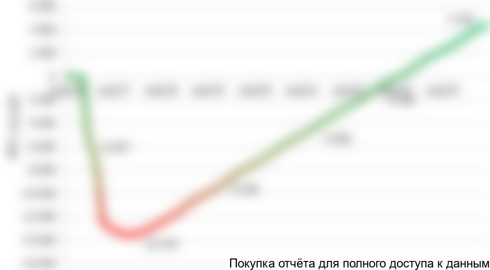 Рисунок 1.2 График NPV проекта