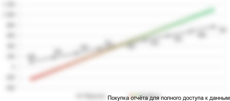 Рисунок 6.1. Уровень безубыточности проекта