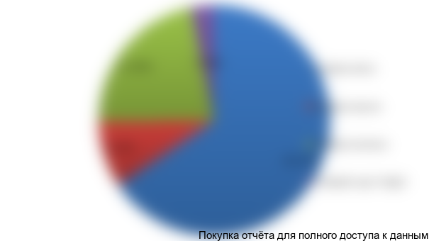 Доля соевых продуктов на российском рынке, %