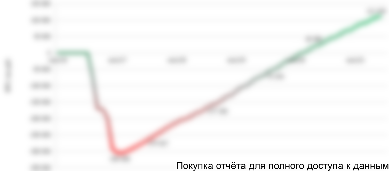 Рисунок 1.1 График NPV проекта