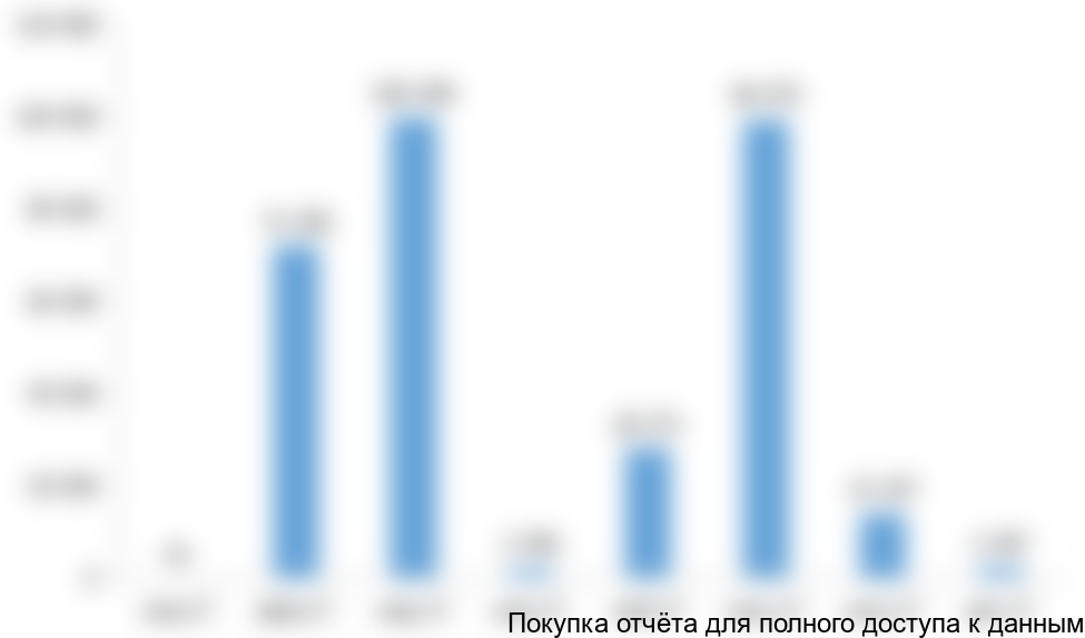 Рисунок 3.3 Финансирование инвестиционного проекта, тыс. руб.