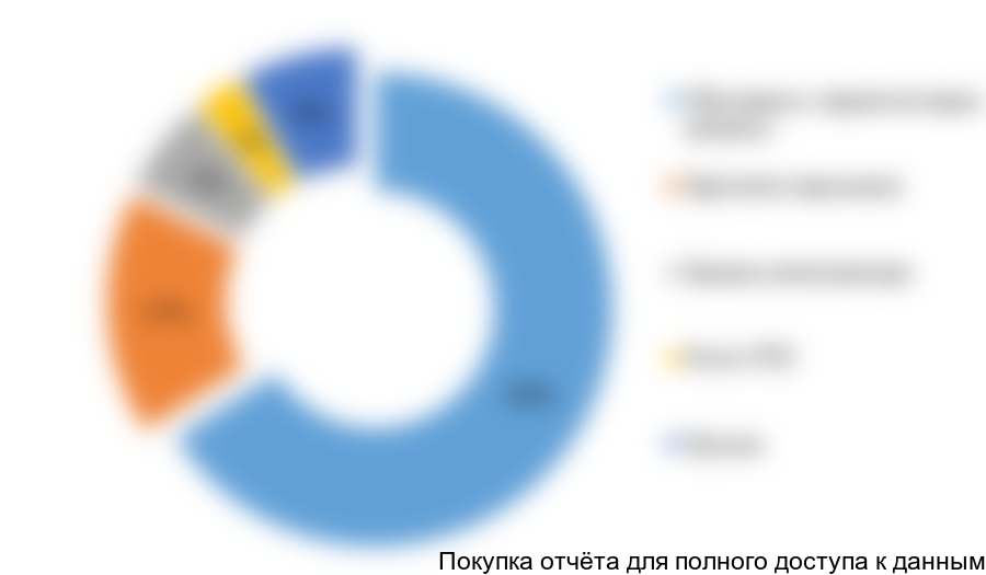 Рисунок 5.2 Структура постоянных издержек, %