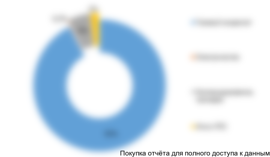 Рисунок 5.3 Структура переменных издержек, %