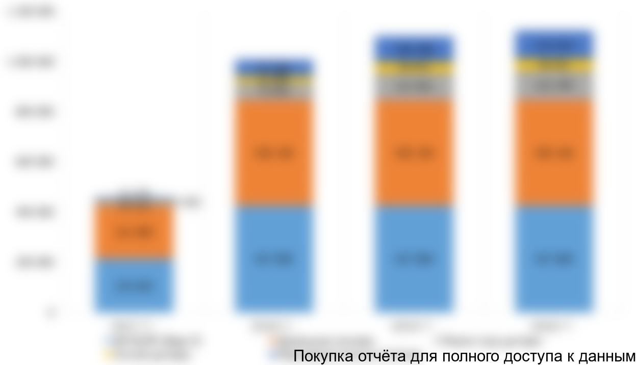 Рисунок 5.4 Динамика производства/оказания услуг, тыс. руб.