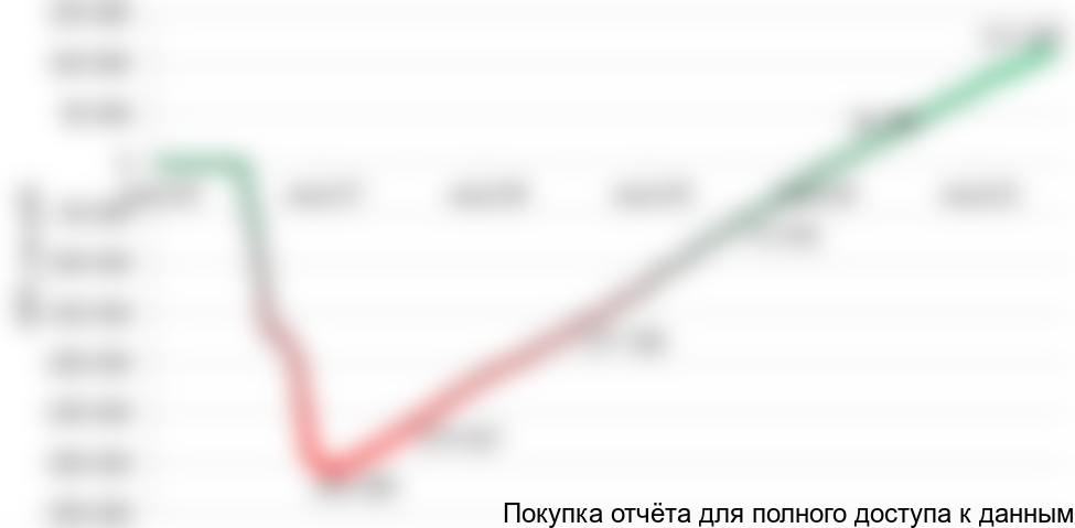 Рисунок 5.5 График NPV проекта