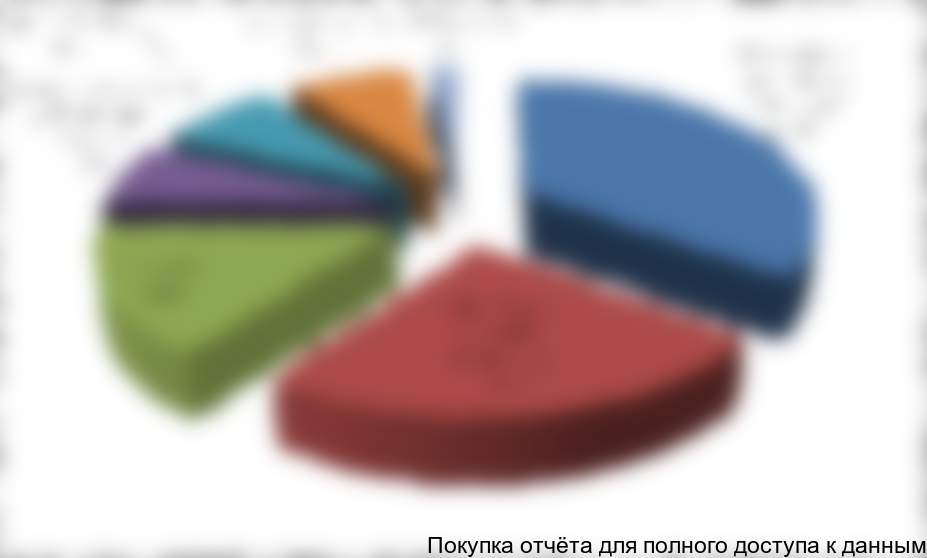 Рисунок 3.4 Сегментация потребителей телеканала