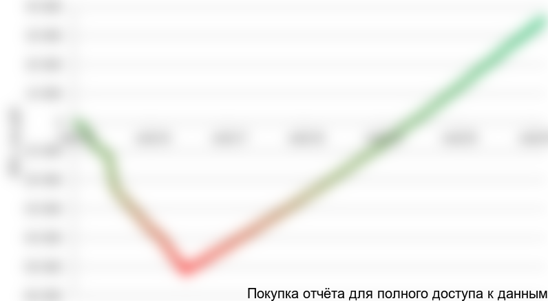 Рисунок 1.2 График NPV проекта