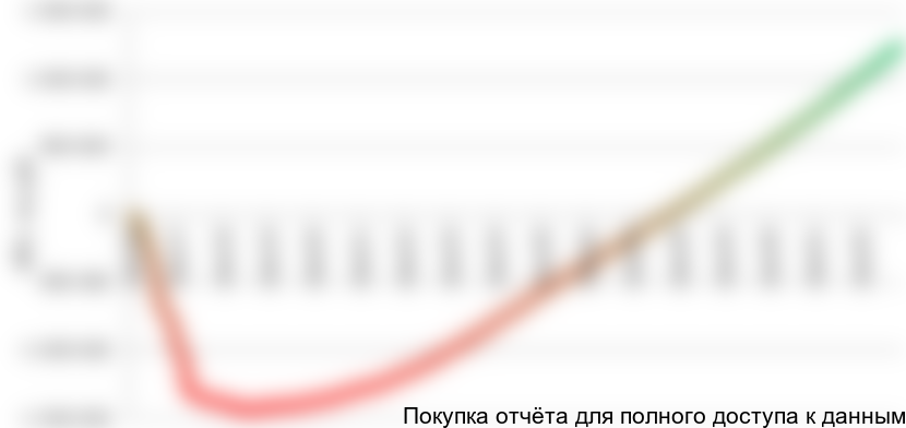 Рисунок 1.2 График NPV проекта