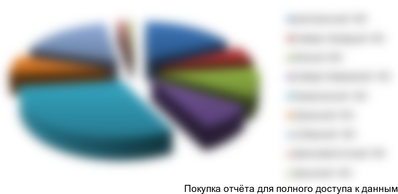 Рисунок 3.1. Структура производства молока во всех организациях в РФ в 2014 г. по федеральным округам, %