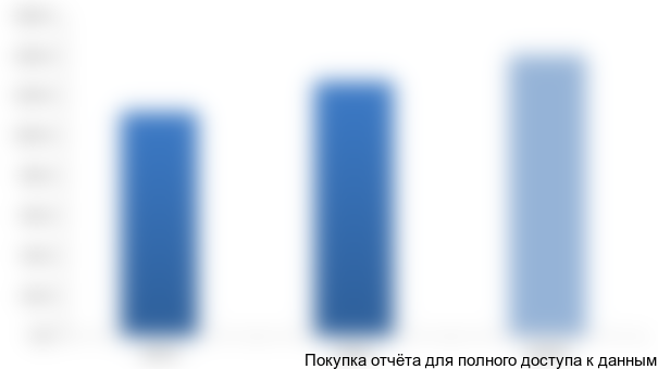 Рисунок 3.2. Оценка объема рынка товаров для рукоделия г. Курск, млн руб.