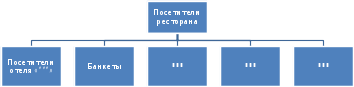 Рисунок 3.6. Категории основной потребительской аудитории ресторана