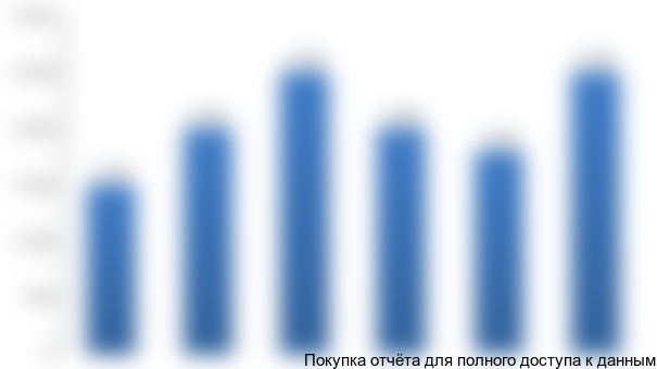 Рисунок 3.8. Средний чек компаний-конкурентов по местоположению, руб.