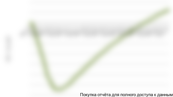 Рисунок 1.1 График NPV проекта