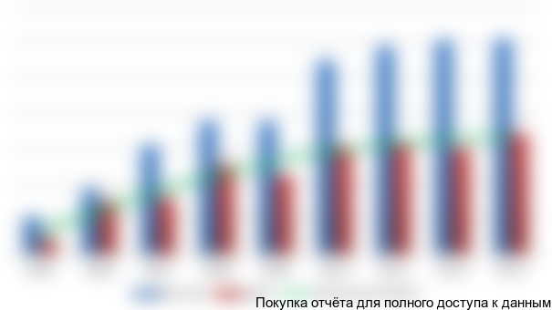 Рисунок 3.2 Региональная структура производства варенья по округам РФ, 2013г., %