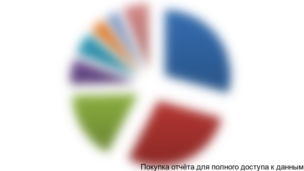 Рисунок 3.3 Региональная структура производства варенья в ЦФО, 2013 г., %