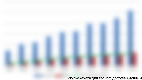 Рисунок 3.5 Региональная структура производства консервированных овощей по округам РФ, 2014г., %
