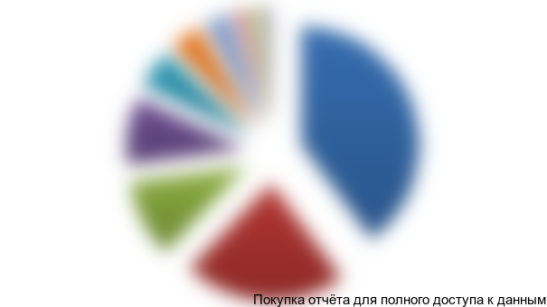 Рисунок 3.6 Региональная структура производства консервированных овощей по ЦФО, 2013 г., %