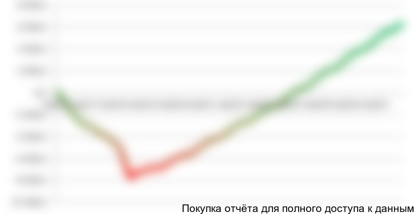 Рисунок 1.2 График NPV проекта, тыс. долл.