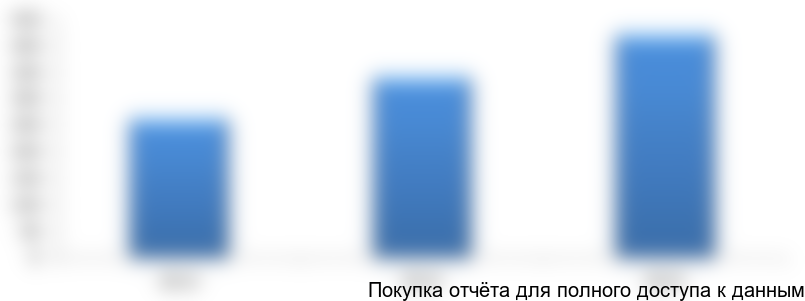 Рисунок 3.1. Количество дошкольных учреждений в г. Астана в 2013-2015 гг.