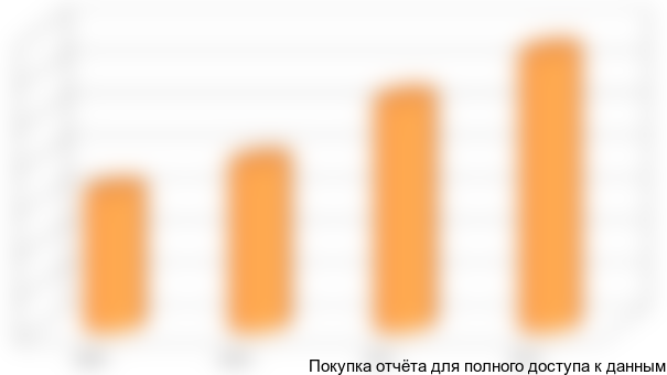 Рис.4. Объемы реализации ПЭ труб за последние годы в РФ (без НДС и акцизов)