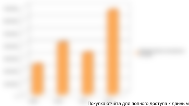 Рис.8. Динамика объемов экспорта ПЭ труб из России (без НДС и акциза)