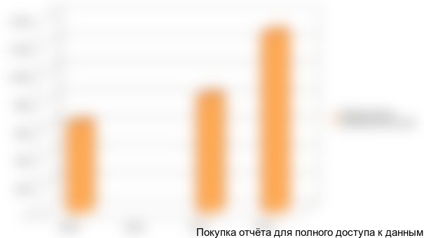 Рис.9. Динамика объемов экспорта ПЭ труб в Южном Федеральном округе