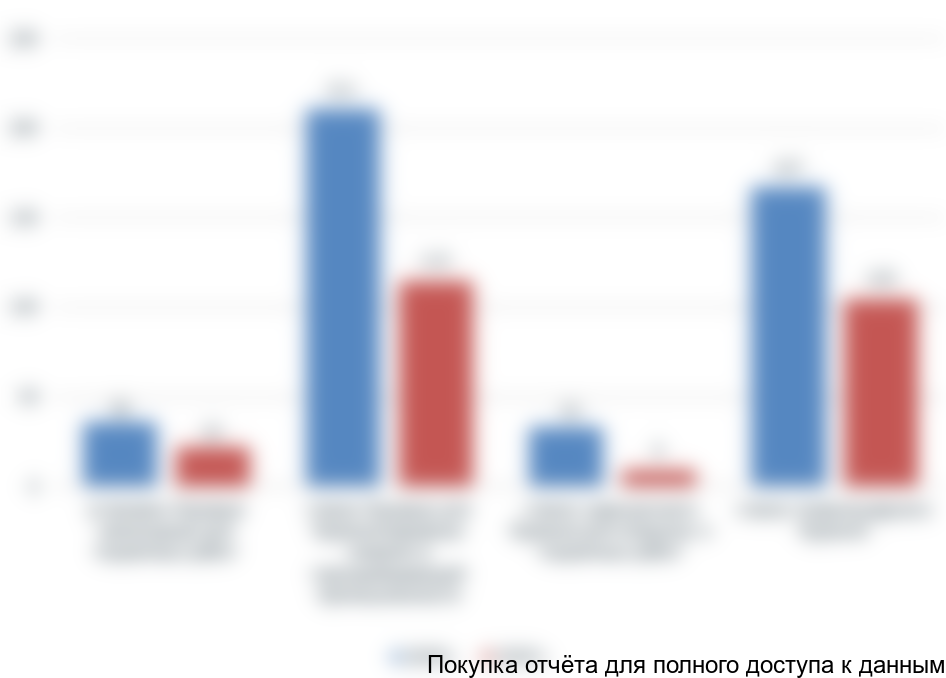 Производство буровых установок в России, 0000гг., шт.