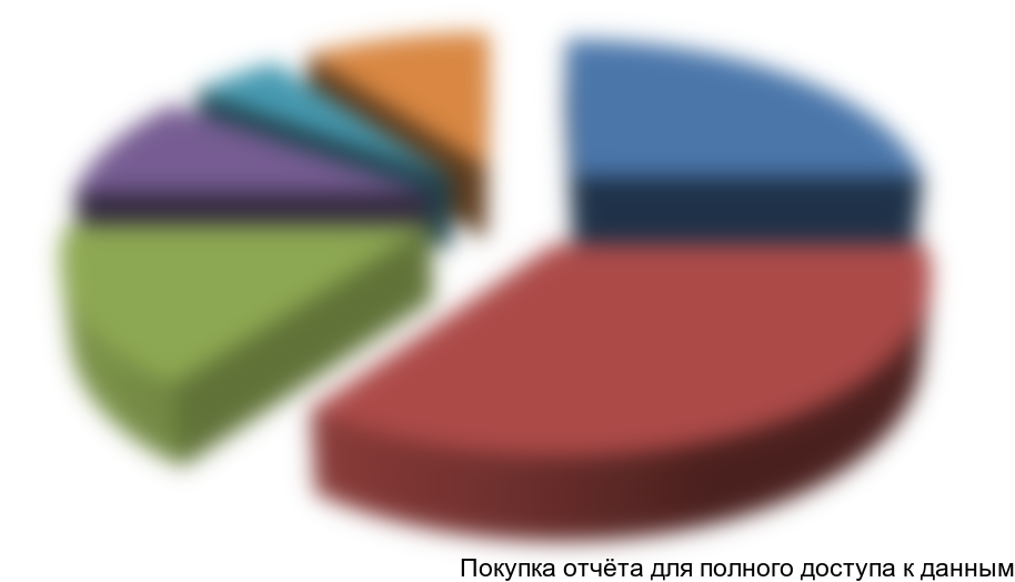 Рисунок 1.1. Оценка структуры каналов продаж автозапчастей в Азербайджане