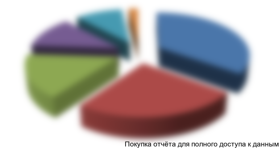 Рисунок 1.2. Прогноз структуры каналов продаж автозапчастей в Азербайджане к 2020 году