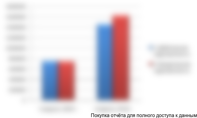 аблица 3.3.1.«Состав, динамика и структура дебиторской и кредиторской