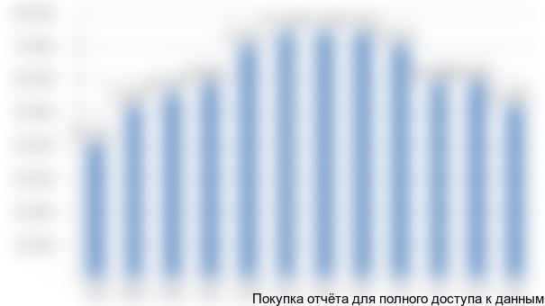 Рисунок 4. Динамика выпуска/реализации продукции ПЗКУ с учетом сезонности, куб.м./мес.