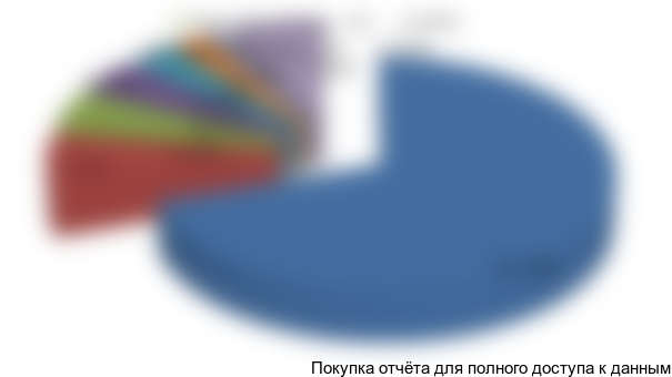 Рисунок 3.1. Сегментация экспорта пищевых ингредиентов из России по типу продукции в 2013 году