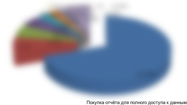 Рисунок 3.2. Сегментация импорта пищевых добавок по типу продукции в 2013 году