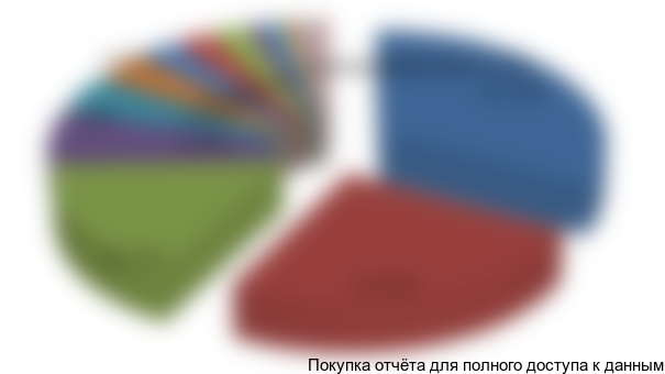 Рисунок 3.3. Сегментация объема импорта (ТН ВЭД 3302) по странам, январь-май 2014г.