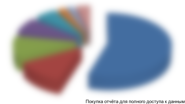 Рисунок 3.6. Структура импортных поставок пищевых добавок по ФО