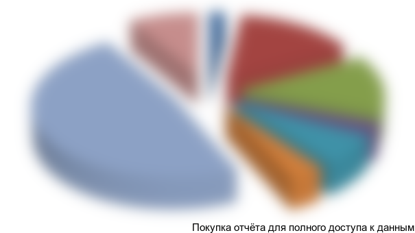 Рисунок 4.1. Сегментация пищевого производства в РФ