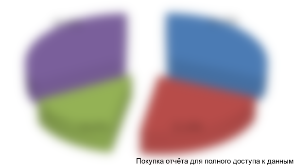 Рисунок 5.8. Структура мясного производства по ФО