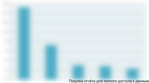 Рисунок 5.10. Объемы импорта молочной продукции по странам, тыс. тонн