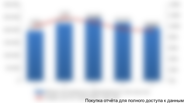 Рисунок 1. Статистика пассажирских авиаперевозок в РФ