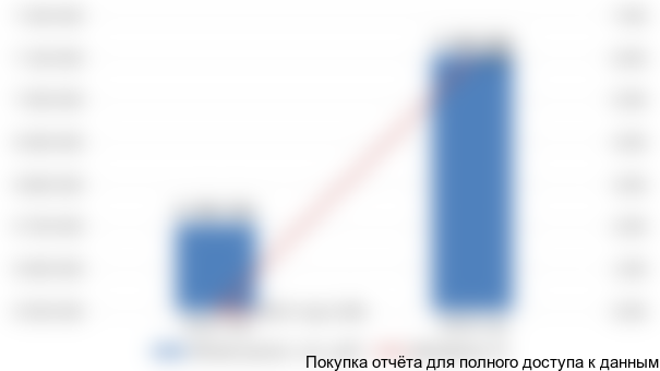 Диаграмма 1. Динамика объема рынка алмазного инструмента, 2015-2016 гг.