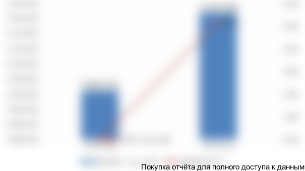 Диаграмма 2. Динамика импорта алмазного инструмента в РФ, 2015-2016 гг.