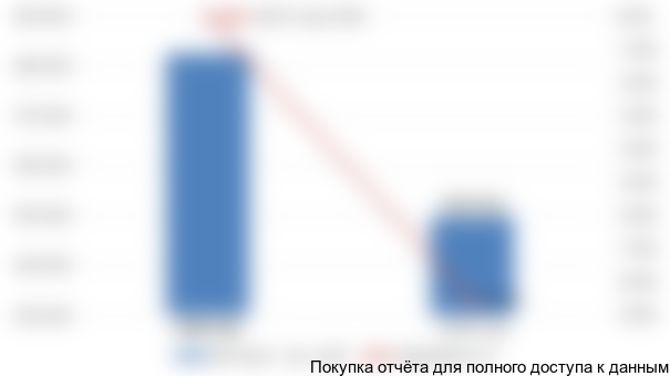 Диаграмма 3. Динамика экспорта алмазного инструмента из РФ, 2015-2016 гг.