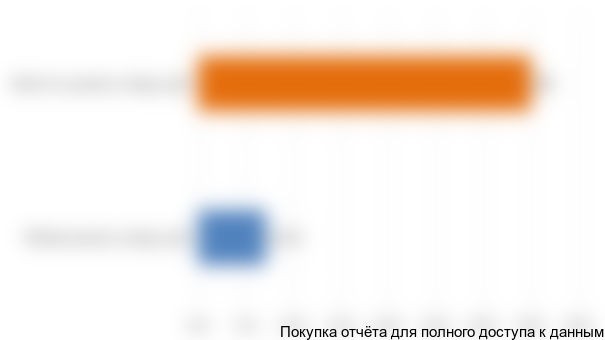 Диаграмма 4. Емкость рынка алмазного инструмента в РФ