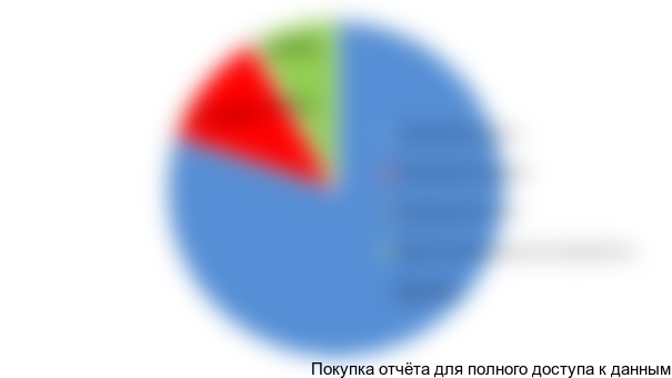 , 2016 год, % от стоимостного выражения