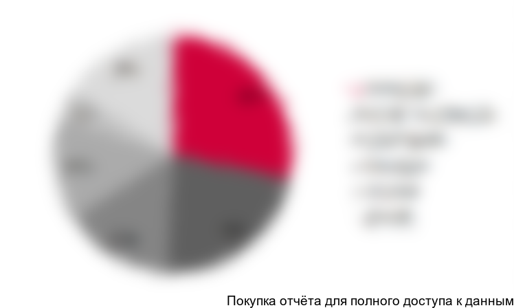 Структура импорта КРУЭ по странам в стоимостном выражении в 2014 г., %