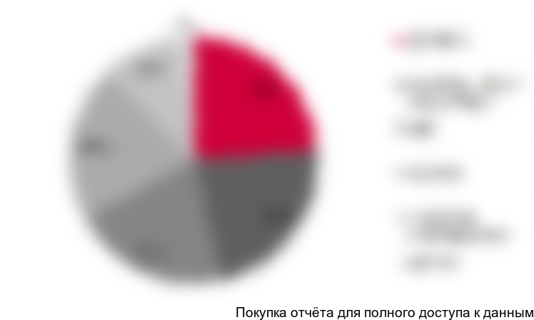 Структура импорта КРУЭ зарубежных производителей в Россию в стоимостном выражении в 2014 г., %